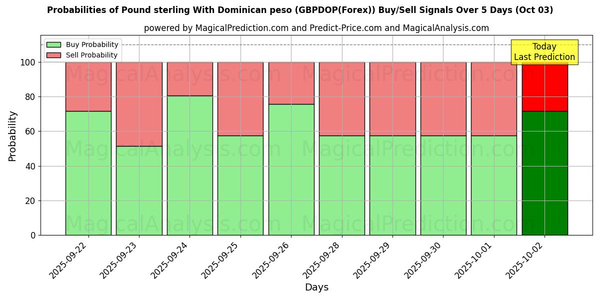 Probabilities of 英镑 兑换 多米尼加比索 (GBPDOP(Forex)) Buy/Sell Signals Using Several AI Models Over 5 Days (03 Oct) 