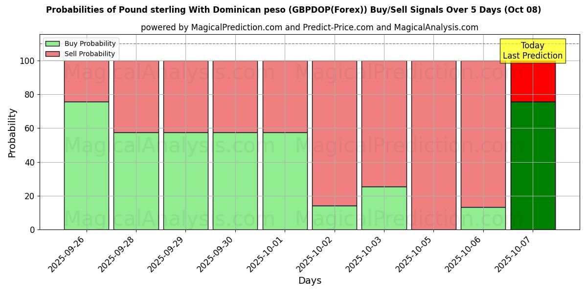Probabilities of Libra esterlina com peso dominicano (GBPDOP(Forex)) Buy/Sell Signals Using Several AI Models Over 5 Days (08 Oct) 