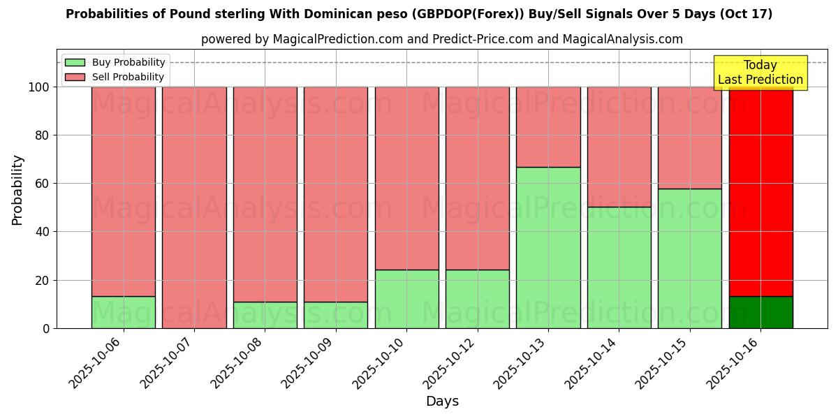 Probabilities of Pound sterling With Dominican peso (GBPDOP(Forex)) Buy/Sell Signals Using Several AI Models Over 5 Days (17 Oct) 