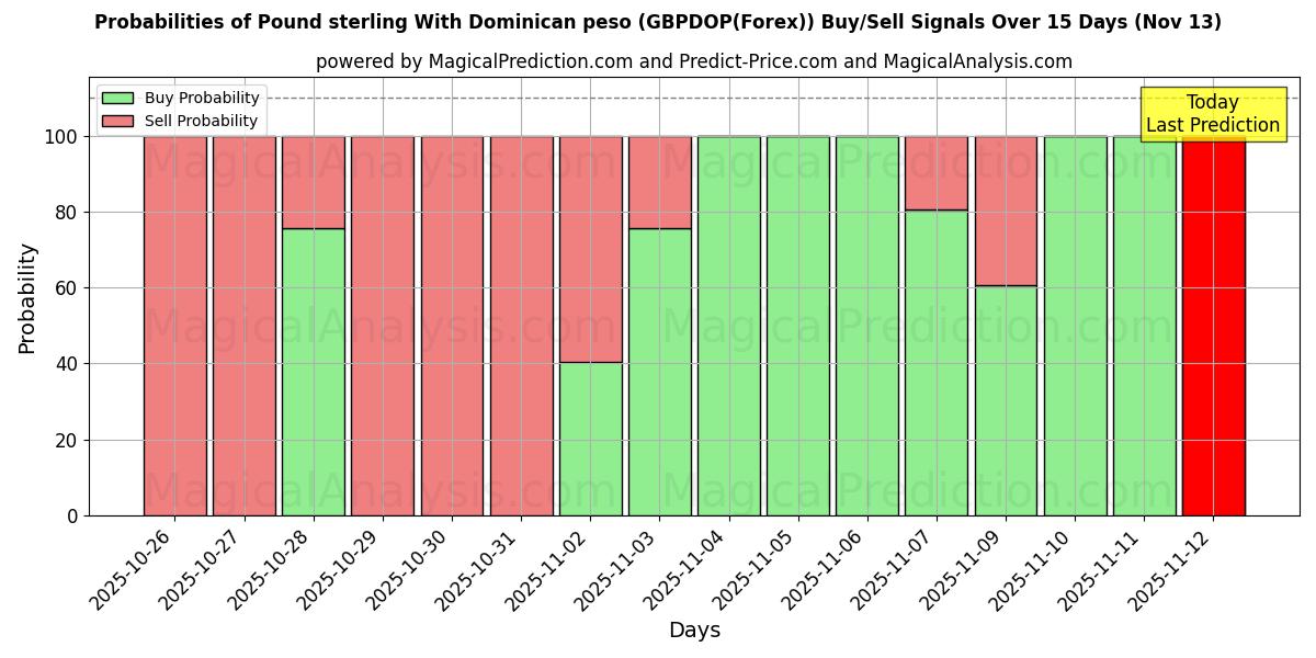 Probabilities of Englannin punta Dominikaanisen peson kanssa (GBPDOP(Forex)) Buy/Sell Signals Using Several AI Models Over 5 Days (13 Nov) 