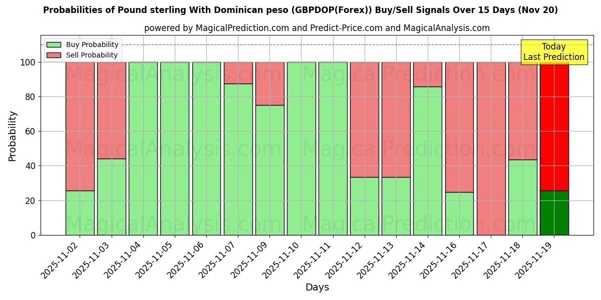 Probabilities of Livre sterling avec peso dominicain (GBPDOP(Forex)) Buy/Sell Signals Using Several AI Models Over 5 Days (20 Nov) 