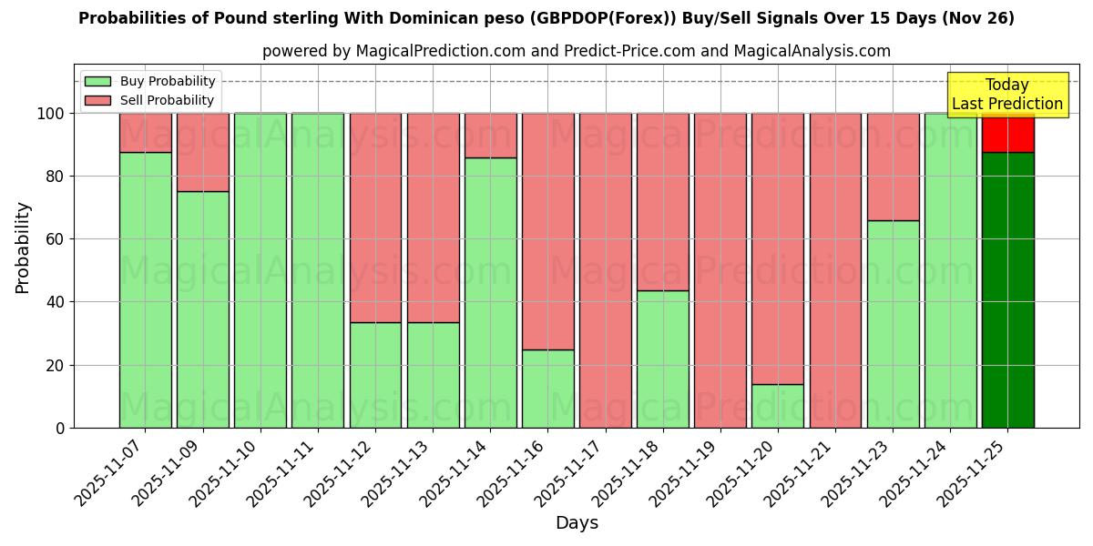 Probabilities of Pound sterling With Dominican peso (GBPDOP(Forex)) Buy/Sell Signals Using Several AI Models Over 5 Days (26 Nov) 