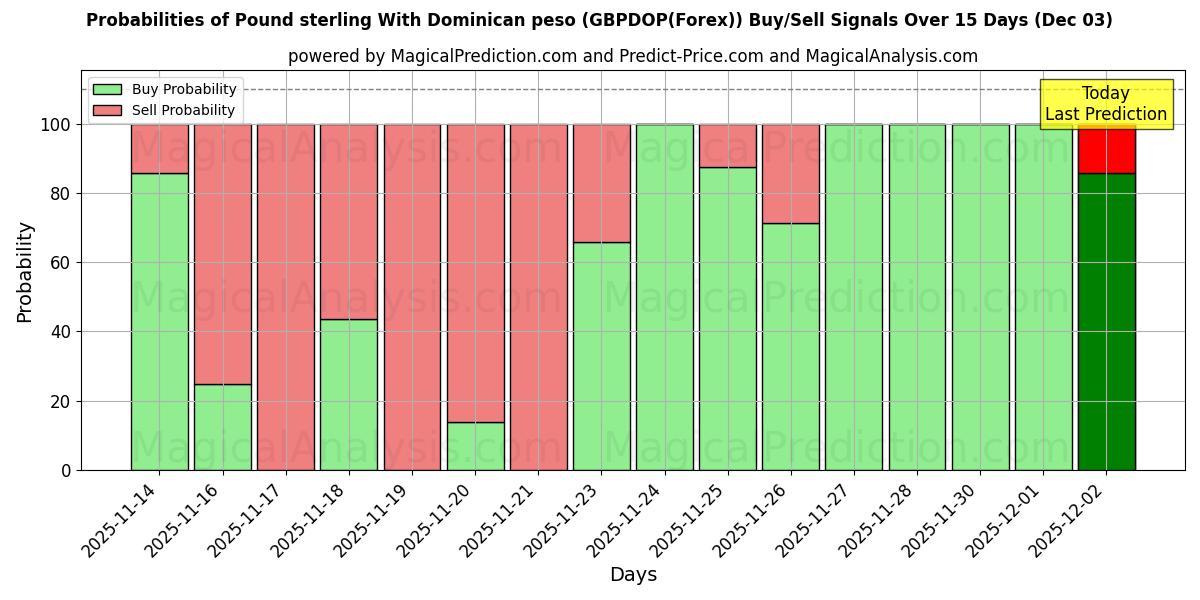 Probabilities of Pound sterling With Dominican peso (GBPDOP(Forex)) Buy/Sell Signals Using Several AI Models Over 5 Days (03 Dec) 