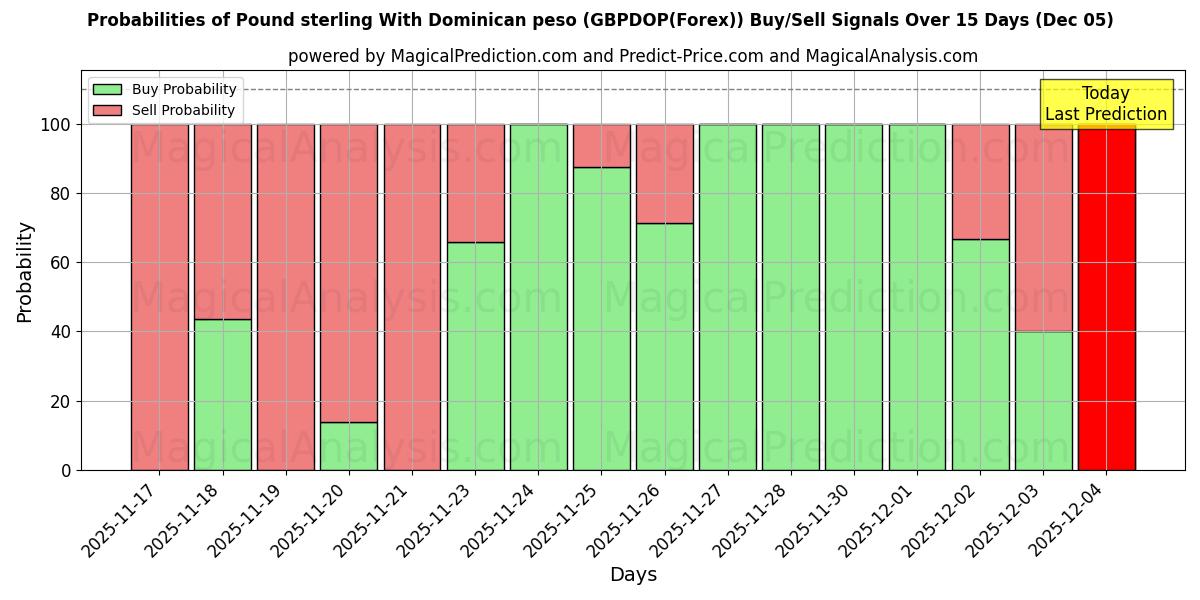 Probabilities of Pound sterling With Dominican peso (GBPDOP(Forex)) Buy/Sell Signals Using Several AI Models Over 5 Days (05 Dec) 