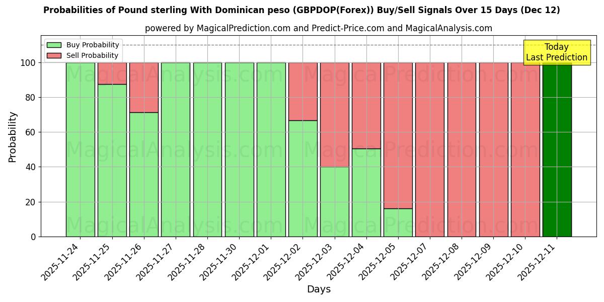 Probabilities of پوند استرلینگ با پزو دومینیکن (GBPDOP(Forex)) Buy/Sell Signals Using Several AI Models Over 5 Days (12 Dec) 