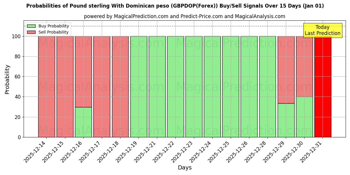 Probabilities of डोमिनिकन पेसो के साथ पाउंड स्टर्लिंग (GBPDOP(Forex)) Buy/Sell Signals Using Several AI Models Over 5 Days (01 Jan) 