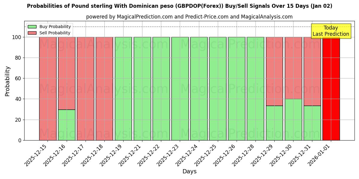 Probabilities of Pond sterling met Dominicaanse peso (GBPDOP(Forex)) Buy/Sell Signals Using Several AI Models Over 5 Days (02 Jan) 