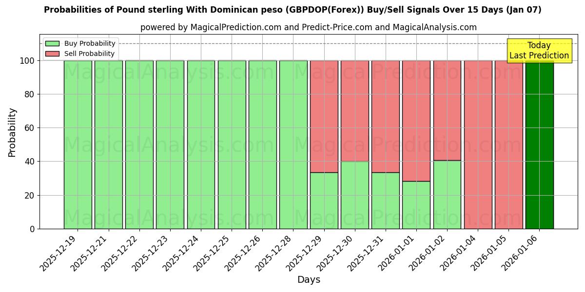 Probabilities of Libra esterlina com peso dominicano (GBPDOP(Forex)) Buy/Sell Signals Using Several AI Models Over 5 Days (06 Jan) 