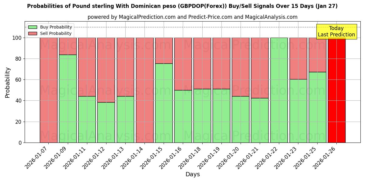 Probabilities of Pound sterling With Dominican peso (GBPDOP(Forex)) Buy/Sell Signals Using Several AI Models Over 5 Days (27 Jan) 
