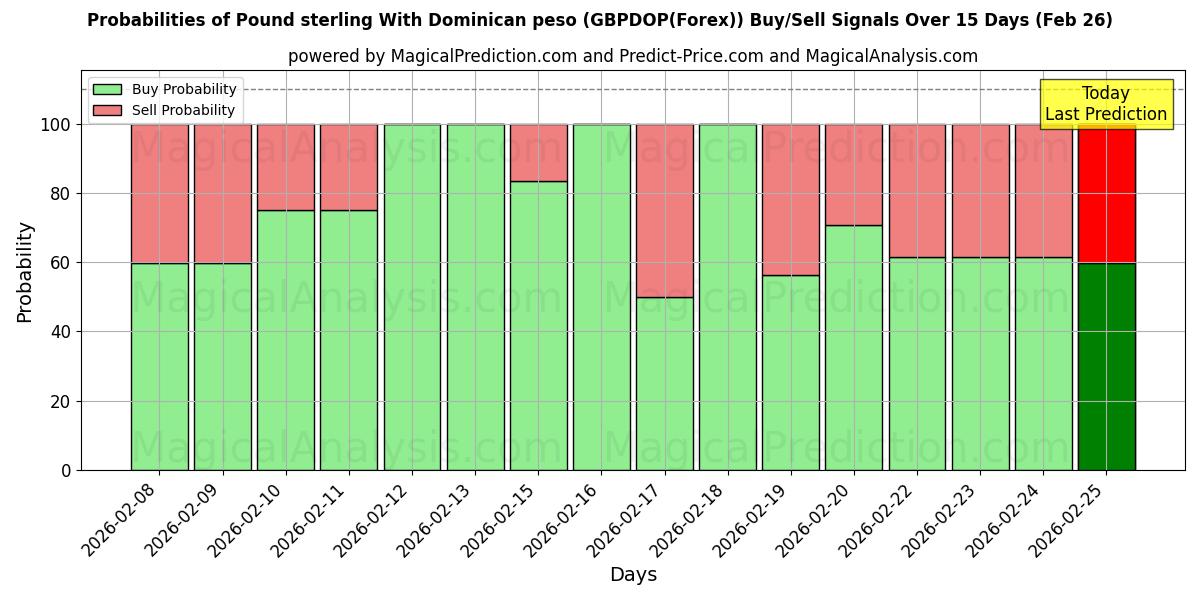 Probabilities of Libra esterlina com peso dominicano (GBPDOP(Forex)) Buy/Sell Signals Using Several AI Models Over 5 Days (26 Feb) 