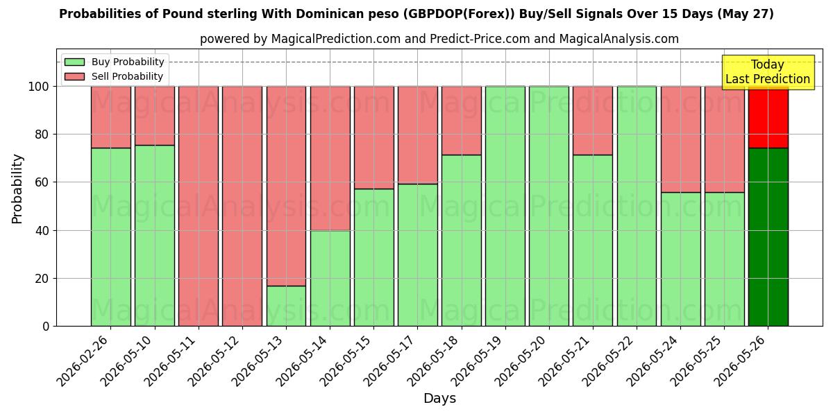 Probabilities of Pund med Dominikanska pesos (GBPDOP(Forex)) Buy/Sell Signals Using Several AI Models Over 5 Days (27 May) 