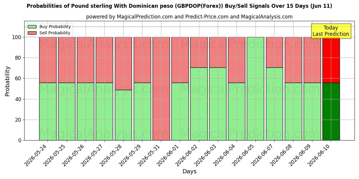 Probabilities of Pund Sterling Med Dominikanske pesos (GBPDOP(Forex)) Buy/Sell Signals Using Several AI Models Over 5 Days (11 Jun) 