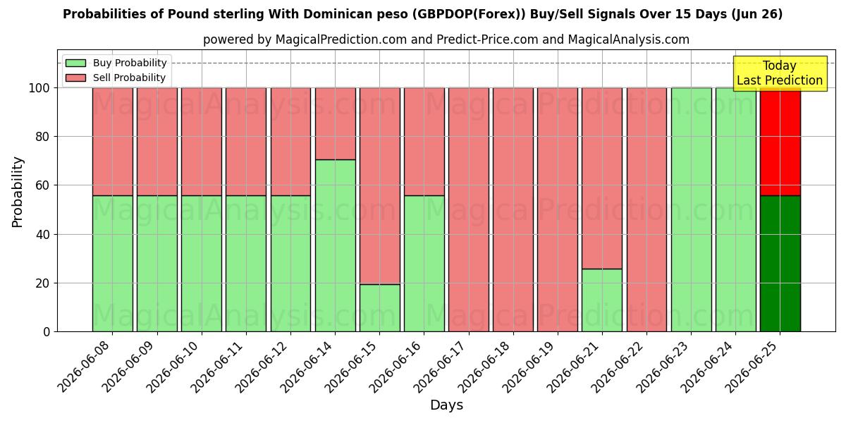 Probabilities of Pound sterling With Dominican peso (GBPDOP(Forex)) Buy/Sell Signals Using Several AI Models Over 5 Days (26 Jun) 