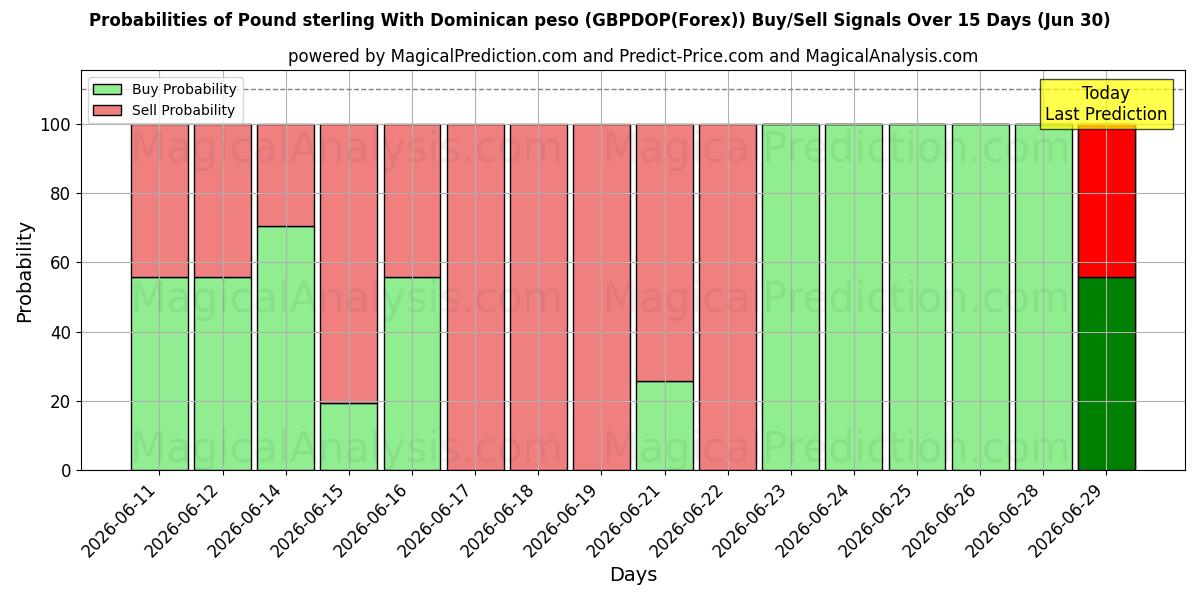 Probabilities of پوند استرلینگ با پزو دومینیکن (GBPDOP(Forex)) Buy/Sell Signals Using Several AI Models Over 5 Days (30 Jun) 