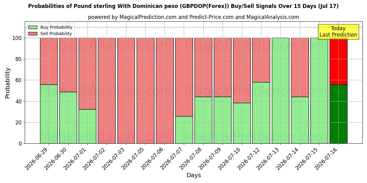 Probabilities of Pund med Dominikanska pesos (GBPDOP(Forex)) Buy/Sell Signals Using Several AI Models Over 5 Days (17 Jul) 