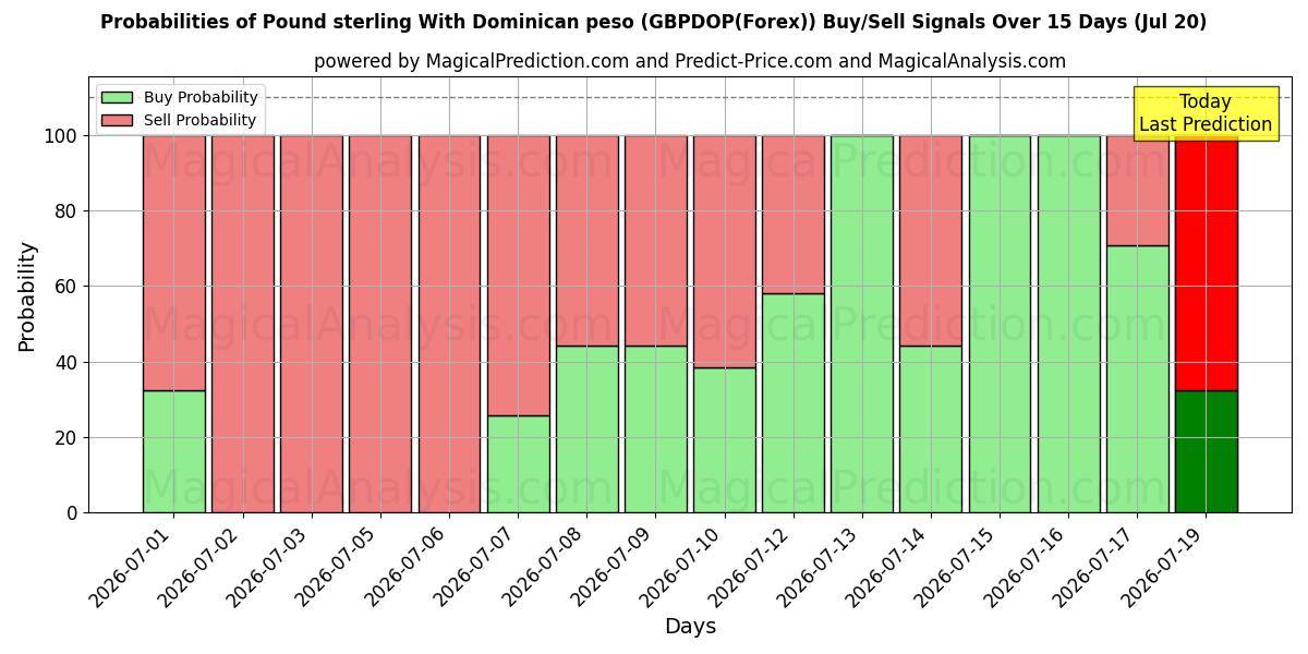 Probabilities of डोमिनिकन पेसो के साथ पाउंड स्टर्लिंग (GBPDOP(Forex)) Buy/Sell Signals Using Several AI Models Over 5 Days (20 Jul) 