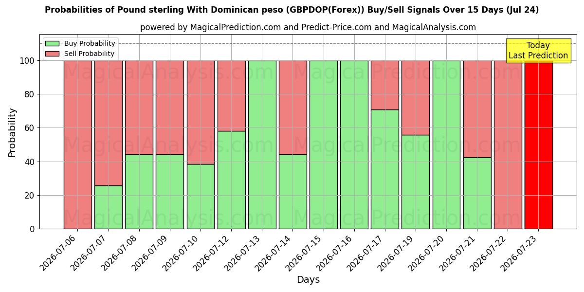 Probabilities of Sterlina britannica Con peso dominicano (GBPDOP(Forex)) Buy/Sell Signals Using Several AI Models Over 5 Days (24 Jul) 