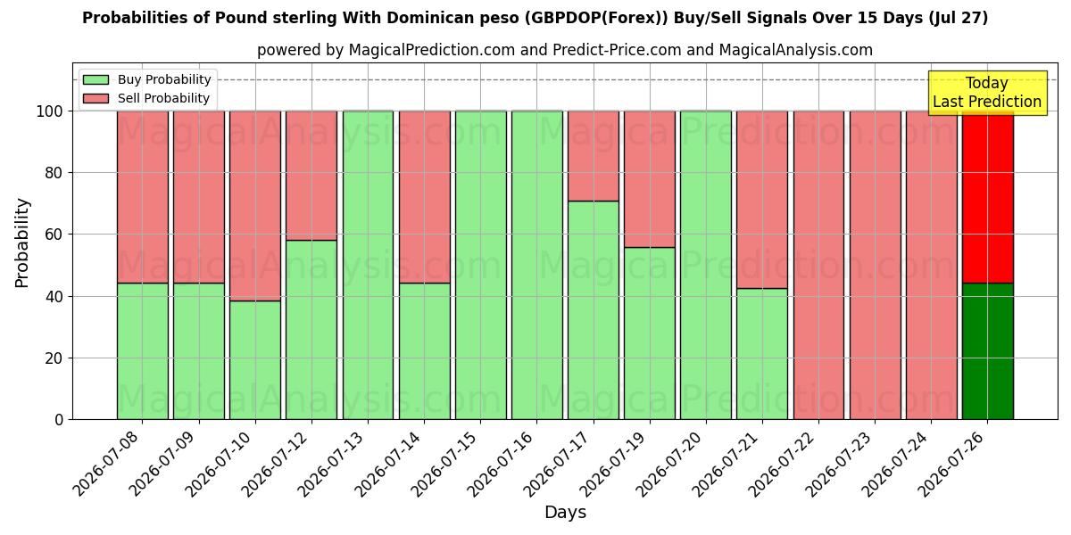Probabilities of Libra esterlina con peso dominicano (GBPDOP(Forex)) Buy/Sell Signals Using Several AI Models Over 5 Days (27 Jul) 