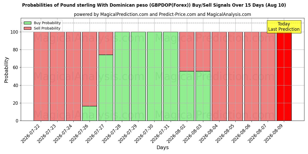 Probabilities of Pound sterling With Dominican peso (GBPDOP(Forex)) Buy/Sell Signals Using Several AI Models Over 5 Days (10 Aug) 