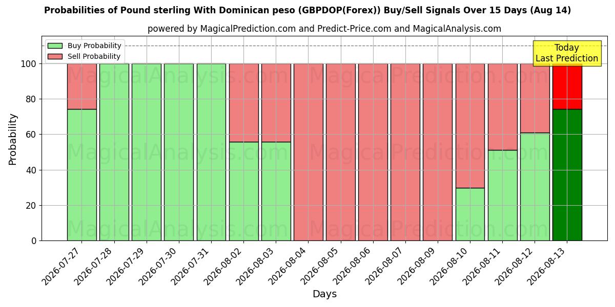 Probabilities of پوند استرلینگ با پزو دومینیکن (GBPDOP(Forex)) Buy/Sell Signals Using Several AI Models Over 5 Days (14 Aug) 