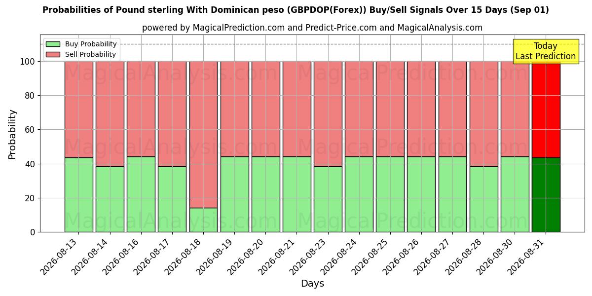Probabilities of Pfund Sterling mit dominikanischem Peso (GBPDOP(Forex)) Buy/Sell Signals Using Several AI Models Over 5 Days (01 Sep) 