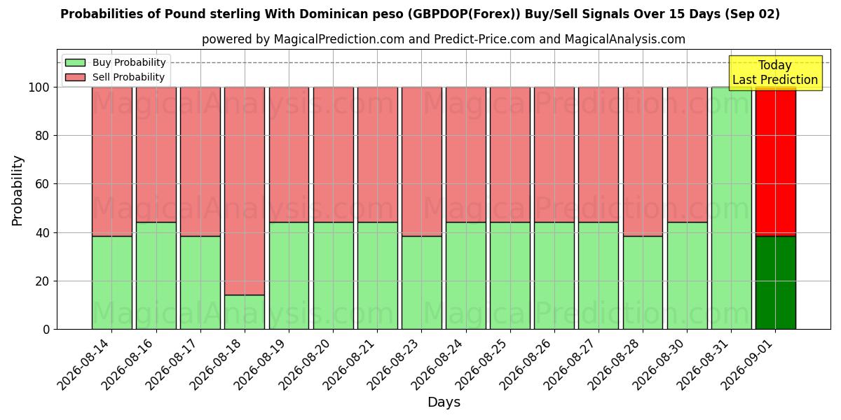 Probabilities of Pond sterling met Dominicaanse peso (GBPDOP(Forex)) Buy/Sell Signals Using Several AI Models Over 5 Days (02 Sep) 