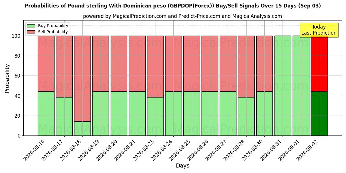 Probabilities of डोमिनिकन पेसो के साथ पाउंड स्टर्लिंग (GBPDOP(Forex)) Buy/Sell Signals Using Several AI Models Over 5 Days (03 Sep) 