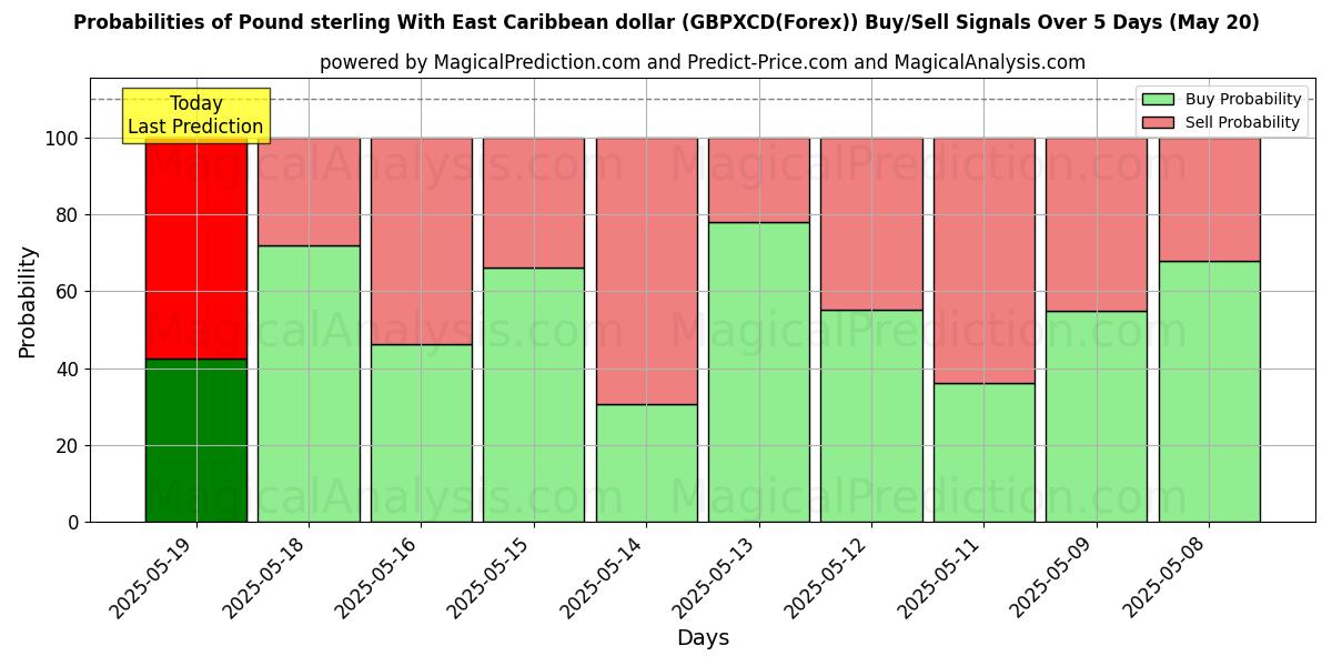Probabilities of Libra esterlina com dólar do Caribe Oriental (GBPXCD(Forex)) Buy/Sell Signals Using Several AI Models Over 5 Days (25 Jul) 