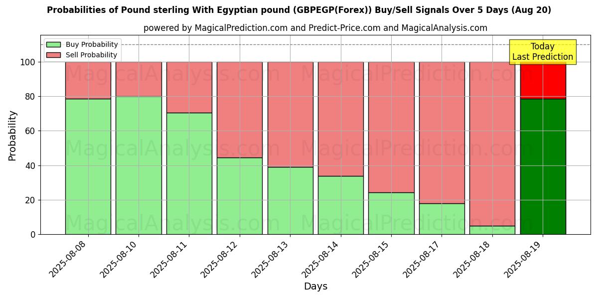 Probabilities of Pund sterling Med egyptisk pund (GBPEGP(Forex)) Buy/Sell Signals Using Several AI Models Over 5 Days (20 Aug) 