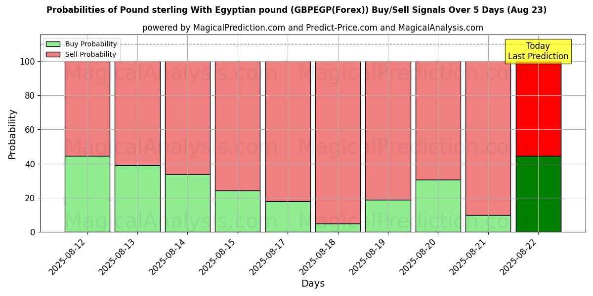 Probabilities of पाउंड स्टर्लिंग मिस्र पाउंड के साथ (GBPEGP(Forex)) Buy/Sell Signals Using Several AI Models Over 5 Days (23 Aug) 