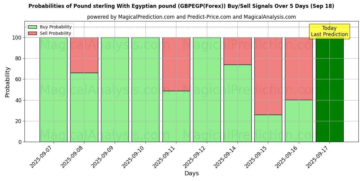 Probabilities of Pound sterling With Egyptian pound (GBPEGP(Forex)) Buy/Sell Signals Using Several AI Models Over 5 Days (18 Sep) 