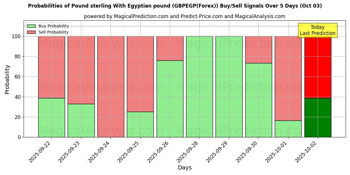 Probabilities of 英ポンドとエジプトポンド (GBPEGP(Forex)) Buy/Sell Signals Using Several AI Models Over 5 Days (03 Oct) 