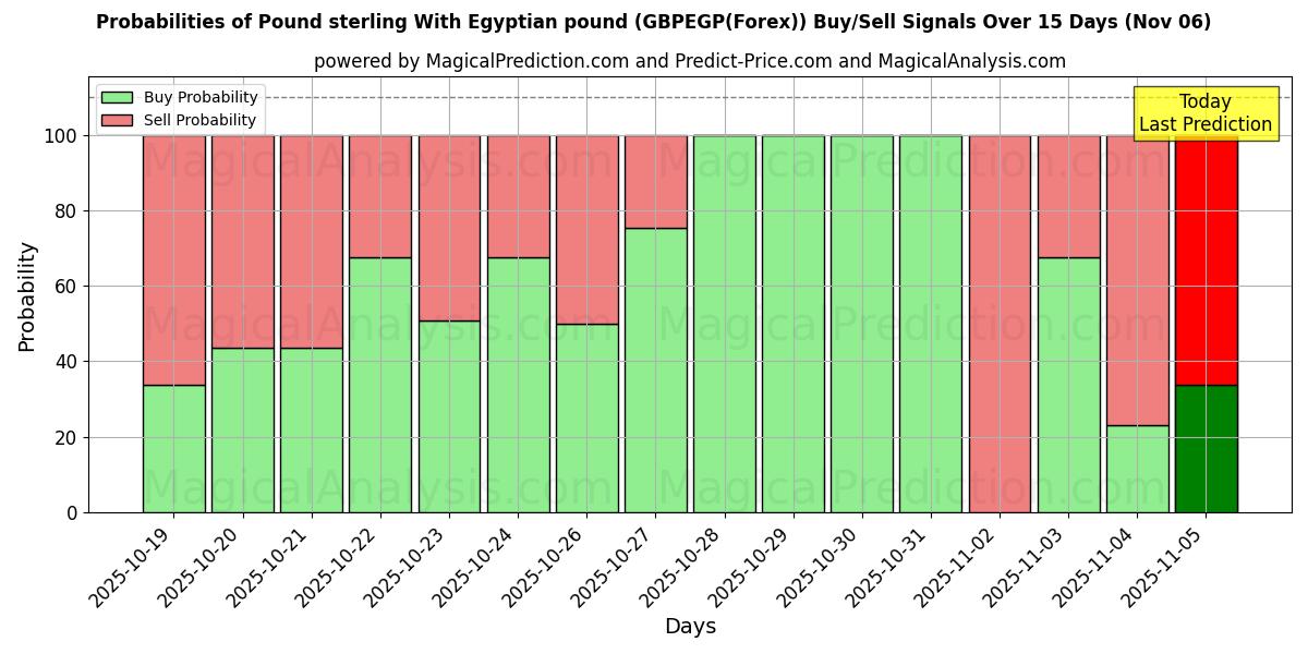 Probabilities of Pound sterling With Egyptian pound (GBPEGP(Forex)) Buy/Sell Signals Using Several AI Models Over 5 Days (06 Nov) 