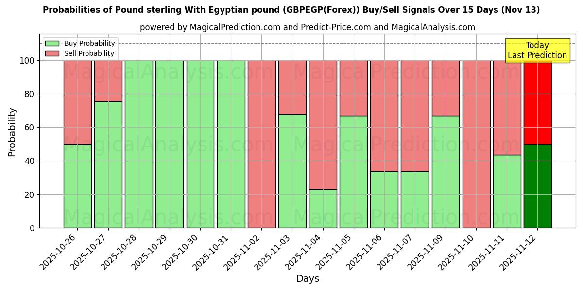 Probabilities of Pfund Sterling Mit ägyptischem Pfund (GBPEGP(Forex)) Buy/Sell Signals Using Several AI Models Over 5 Days (13 Nov) 