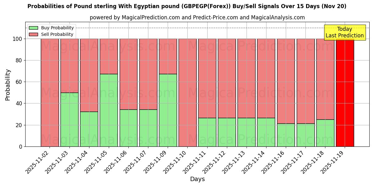 Probabilities of पाउंड स्टर्लिंग मिस्र पाउंड के साथ (GBPEGP(Forex)) Buy/Sell Signals Using Several AI Models Over 5 Days (20 Nov) 