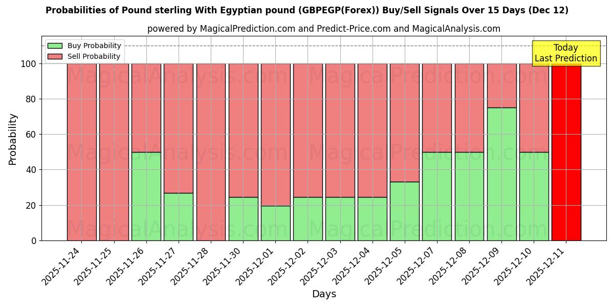 Probabilities of Pound sterling With Egyptian pound (GBPEGP(Forex)) Buy/Sell Signals Using Several AI Models Over 5 Days (11 Dec) 