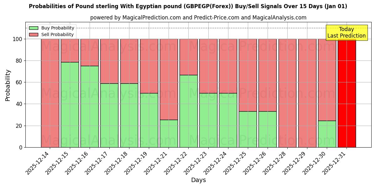 Probabilities of Pfund Sterling Mit ägyptischem Pfund (GBPEGP(Forex)) Buy/Sell Signals Using Several AI Models Over 5 Days (01 Jan) 