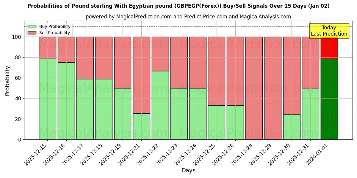 Probabilities of Фунт стерлингов с египетским фунтом (GBPEGP(Forex)) Buy/Sell Signals Using Several AI Models Over 5 Days (02 Jan) 