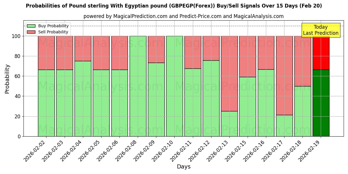 Probabilities of Pfund Sterling Mit ägyptischem Pfund (GBPEGP(Forex)) Buy/Sell Signals Using Several AI Models Over 5 Days (20 Feb) 