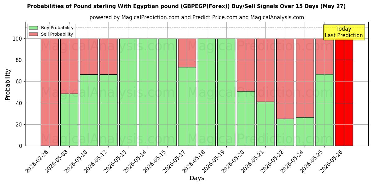 Probabilities of Libra esterlina com libra egípcia (GBPEGP(Forex)) Buy/Sell Signals Using Several AI Models Over 5 Days (27 May) 