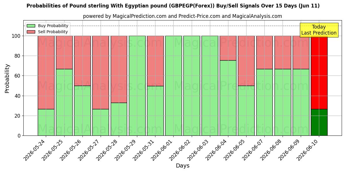 Probabilities of Pund sterling Med egyptisk pund (GBPEGP(Forex)) Buy/Sell Signals Using Several AI Models Over 5 Days (11 Jun) 