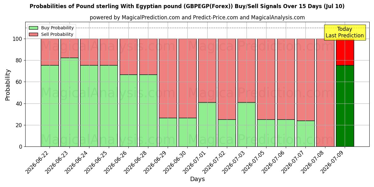 Probabilities of Pound sterling With Egyptian pound (GBPEGP(Forex)) Buy/Sell Signals Using Several AI Models Over 5 Days (10 Jul) 