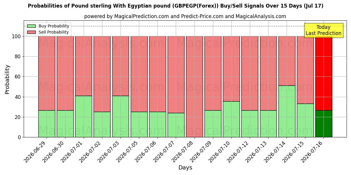 Probabilities of Libra esterlina com libra egípcia (GBPEGP(Forex)) Buy/Sell Signals Using Several AI Models Over 5 Days (17 Jul) 