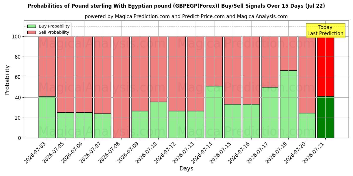 Probabilities of Libra esterlina Con libra egipcia (GBPEGP(Forex)) Buy/Sell Signals Using Several AI Models Over 5 Days (22 Jul) 