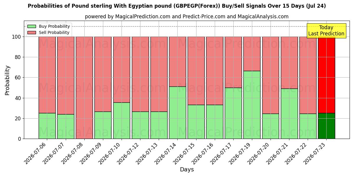 Probabilities of Livre sterling avec livre égyptienne (GBPEGP(Forex)) Buy/Sell Signals Using Several AI Models Over 5 Days (24 Jul) 
