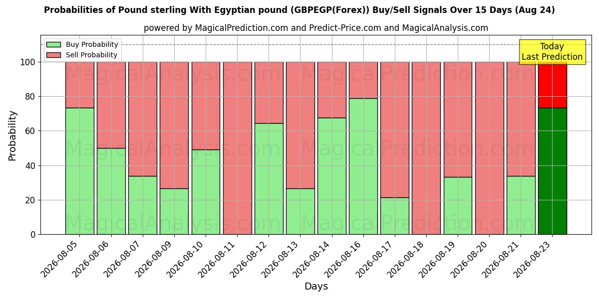 Probabilities of Pound sterling With Egyptian pound (GBPEGP(Forex)) Buy/Sell Signals Using Several AI Models Over 5 Days (24 Aug) 