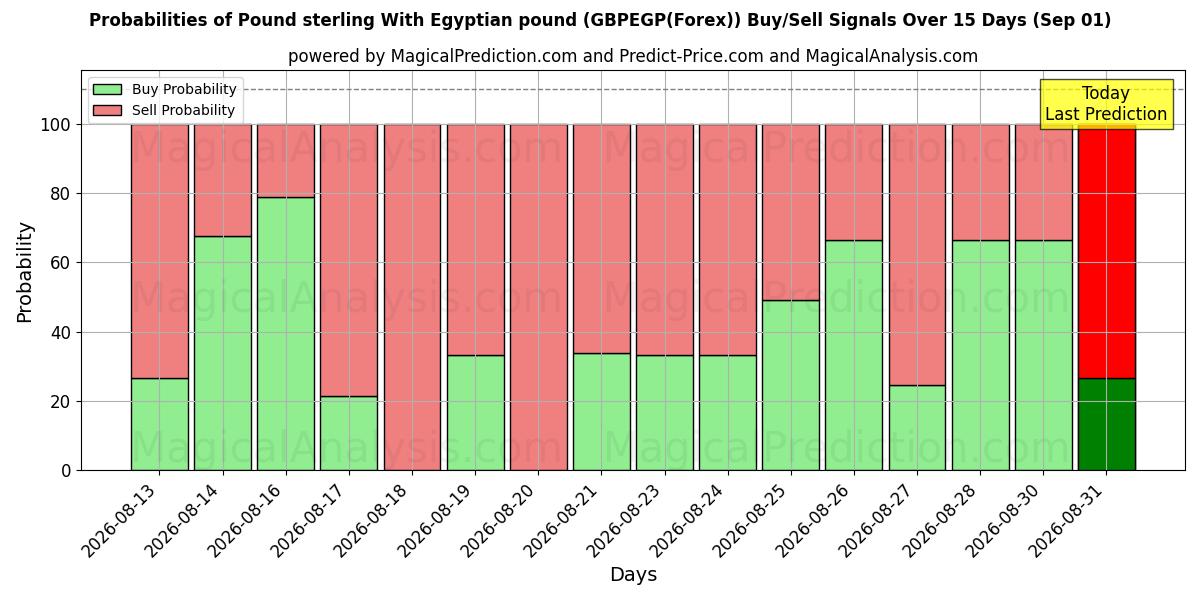 Probabilities of Libra esterlina com libra egípcia (GBPEGP(Forex)) Buy/Sell Signals Using Several AI Models Over 5 Days (01 Sep) 