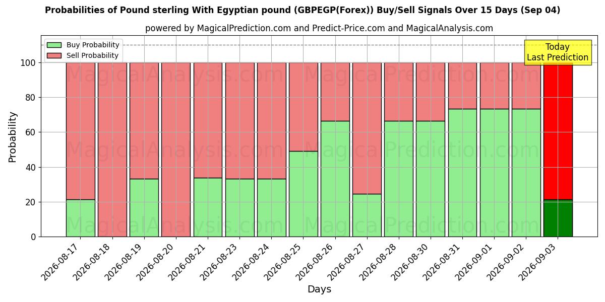 Probabilities of İngiliz sterlini Mısır poundu ile (GBPEGP(Forex)) Buy/Sell Signals Using Several AI Models Over 5 Days (04 Sep) 