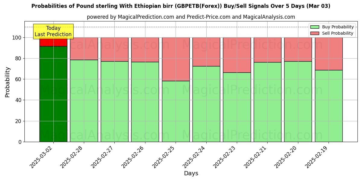 Probabilities of Pund sterling med etiopisk birr (GBPETB(Forex)) Buy/Sell Signals Using Several AI Models Over 5 Days (03 Mar) 