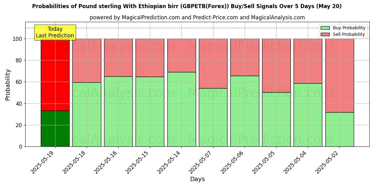 Probabilities of Pound sterling With Ethiopian birr (GBPETB(Forex)) Buy/Sell Signals Using Several AI Models Over 10 Days (20 May) Probabilities of Pound sterling With Ethiopian birr (GBPETB(Forex)) Buy/Sell Signals Using Several AI Models Over 5 Days (20 May)